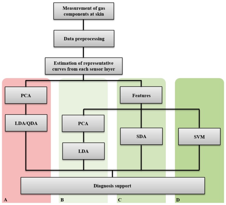 Scheme of data preprocessing and analysis (PCA—Principle Component Analysis; LDA/QDA—Linear/quadratic discriminant function analysis; SDA—Stepwise discriminant function analysis; SVM—Support vector machines; A, B, C, D—data analysis methods).