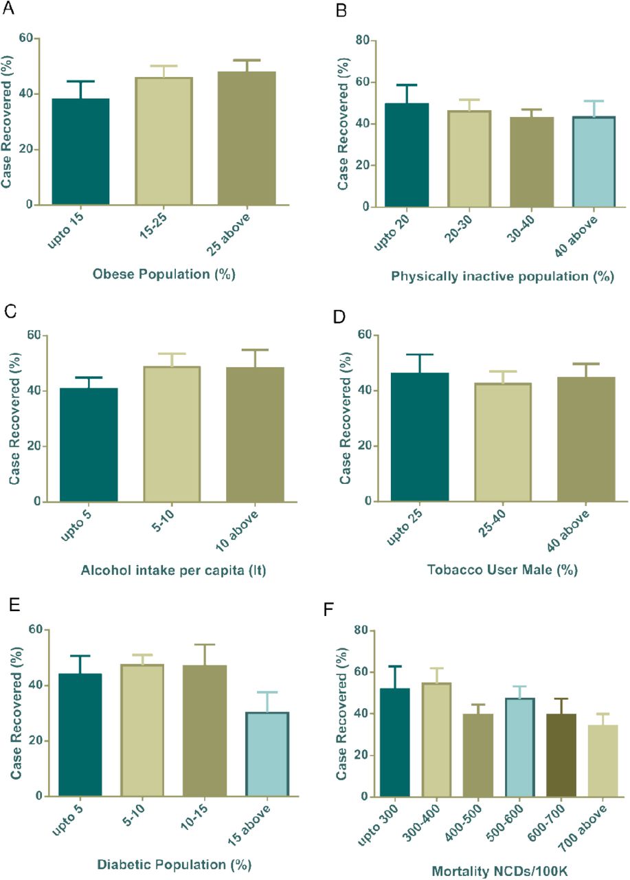 COVID-19 case recovery (%) distribution based on countries grouped according to health indicators (A-F). None of the parameters were statistically significant by one way ANOVA. Data presented are mean ± SEM.