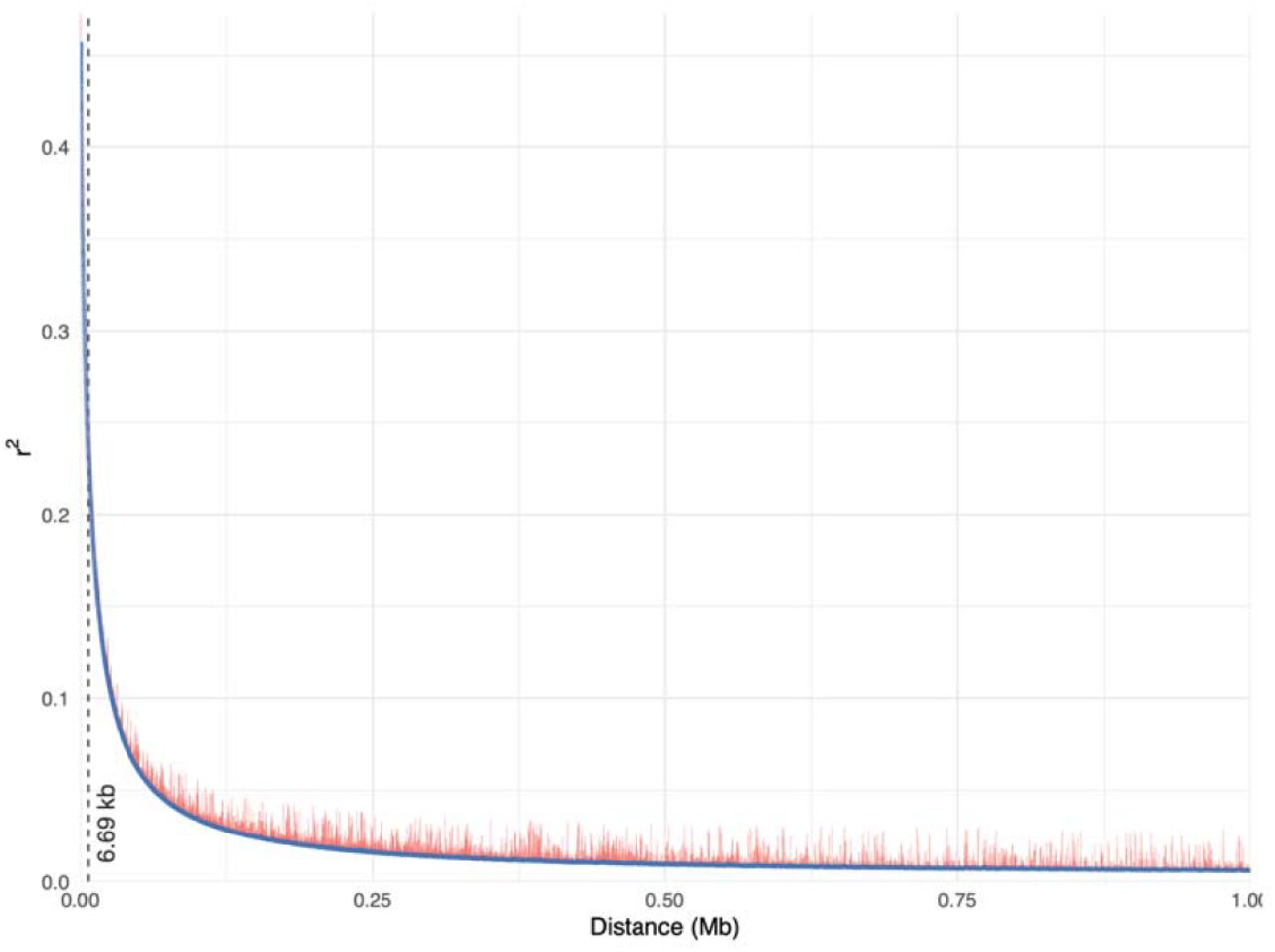 Genome-wide linkage disequilibrium (LD decay) plot. The X-axis indicates distances, and the Y-axis indicates pairwise correlations (r2) between all pairs of markers