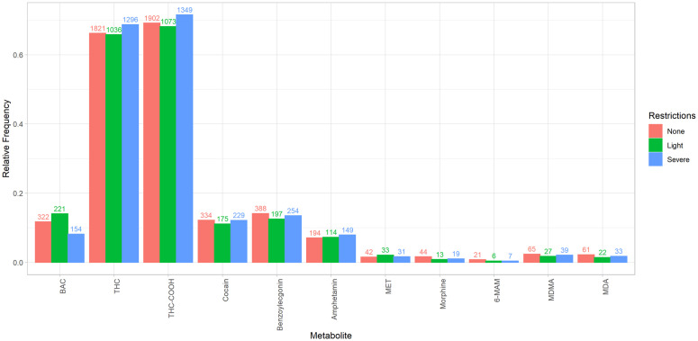 Frequency of substances and its metabolites detected in the blood samples from individuals suspected of having committed an administrative traffic offence in Munich, stratified by periods of varying pandemic restriction levels.The y-axis denotes the relative frequency, while the labeling of the bars indicates the absolute frequency. Statistical differences between pandemic restriction levels were assessed using Fisher’s exact test. Statistically significant differences were identified for alcohol (p < 0.01) and cannabis (p < 0.05).