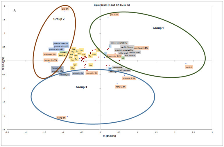 (A) Principal component analysis (PCA) and (B) cluster maps for fillings with 2.5% and 5% addition of plant-based protein preparations.
