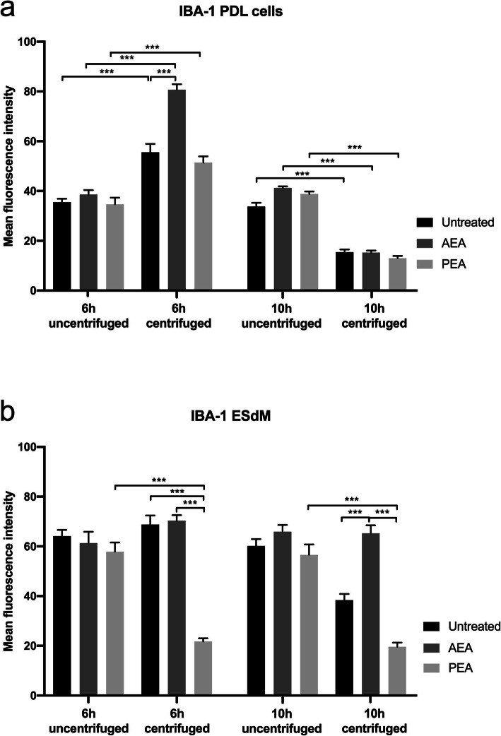 IBA-1 MFI values in PDL cells and microglia subject to CB receptor agonist modulation with or without CII. Quantification of MFI values for IBA-1 staining is illustrated as the mean values following treatments indicated on the x-axis. Values represent the mean ± SEM (n = 6). Statistics were performed with one-way ANOVA for the comparison between groups followed by Bonferroni correction. The level for statistical significance was set at p < 0.05 (* p < 0.05, ** p < 0.01, *** p < 0.001)