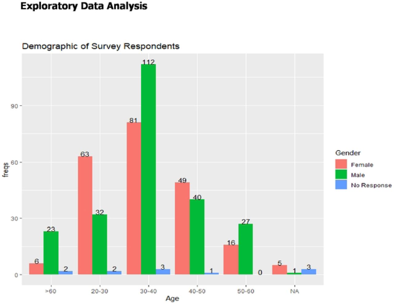 Demographic survey of the respondents