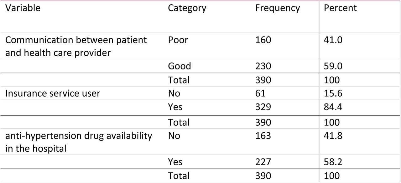 Hypertension patients’ organizational characteristics at public hospitals in Addis Ababa, Ethiopia, 2023 (N=390)
