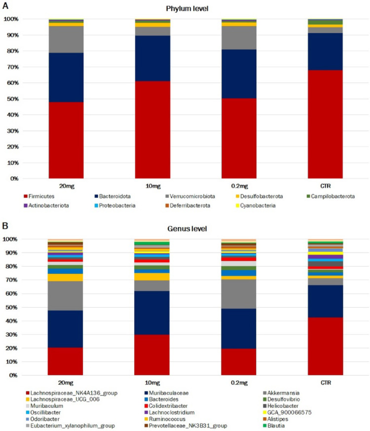 (A) Relative abundance of 20 most represented bacterial phyla. (B) Relative abundance of 20 most represented bacterial genera