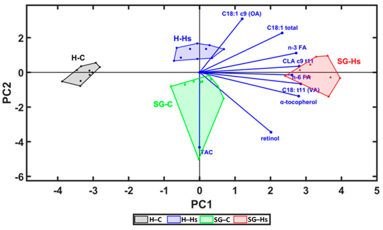 Principal component analysis (PCA) loading plot which presents the relationship between milk content in bioactive fatty acids, antioxidants, and antioxidant capacity of milk.