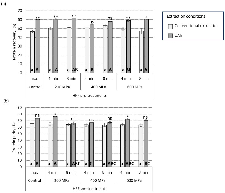 Influence of high-pressure processing (HPP) pre-treatments at variable HPP pressure (200, 400, and 600 MPa), HPP time (4 and 8 min), and extraction conditions (UAE and conventional extraction method) on the (a) protein recovery (%) and (b) protein purity (%) from defatted hempseed meal. Different lower-case and upper-case letters indicate statistical differences (p < 0.05) amongst all the samples extracted following conventional extraction and UAE conditions, respectively. Differences between conventional and UAE methods within each specific HPP-pre-treatment are indicated as * (p < 0.05), ** (p < 0.01), and ns (not significant).