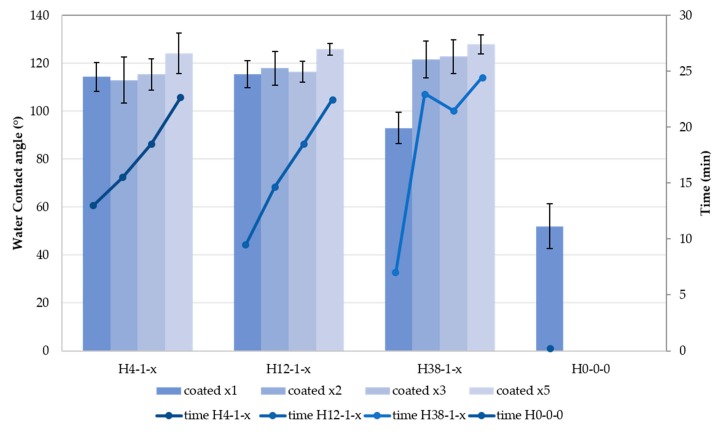 WCA and time measurements for the series of samples H4-1-x, H12-1-x, H38-1-x, and H0-0-0, showing the beneficial effect of the quantity of silica applied onto the hemp shiv on both the WCA, and the period of sustained water repellence.