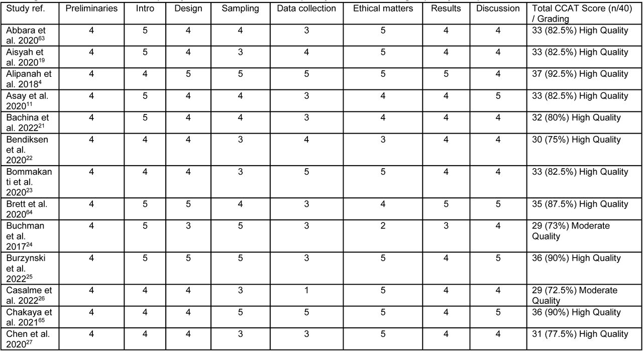 Crow Critical Appraisal Tool (CCAT)Breakdown of Scores - Primary & Review Studies (n = 60)Scoring rubric: 0 – 49% = low quality; 50-74% = moderate quality; 75-100% = high quality Adapted from Nuttall et al. 20226