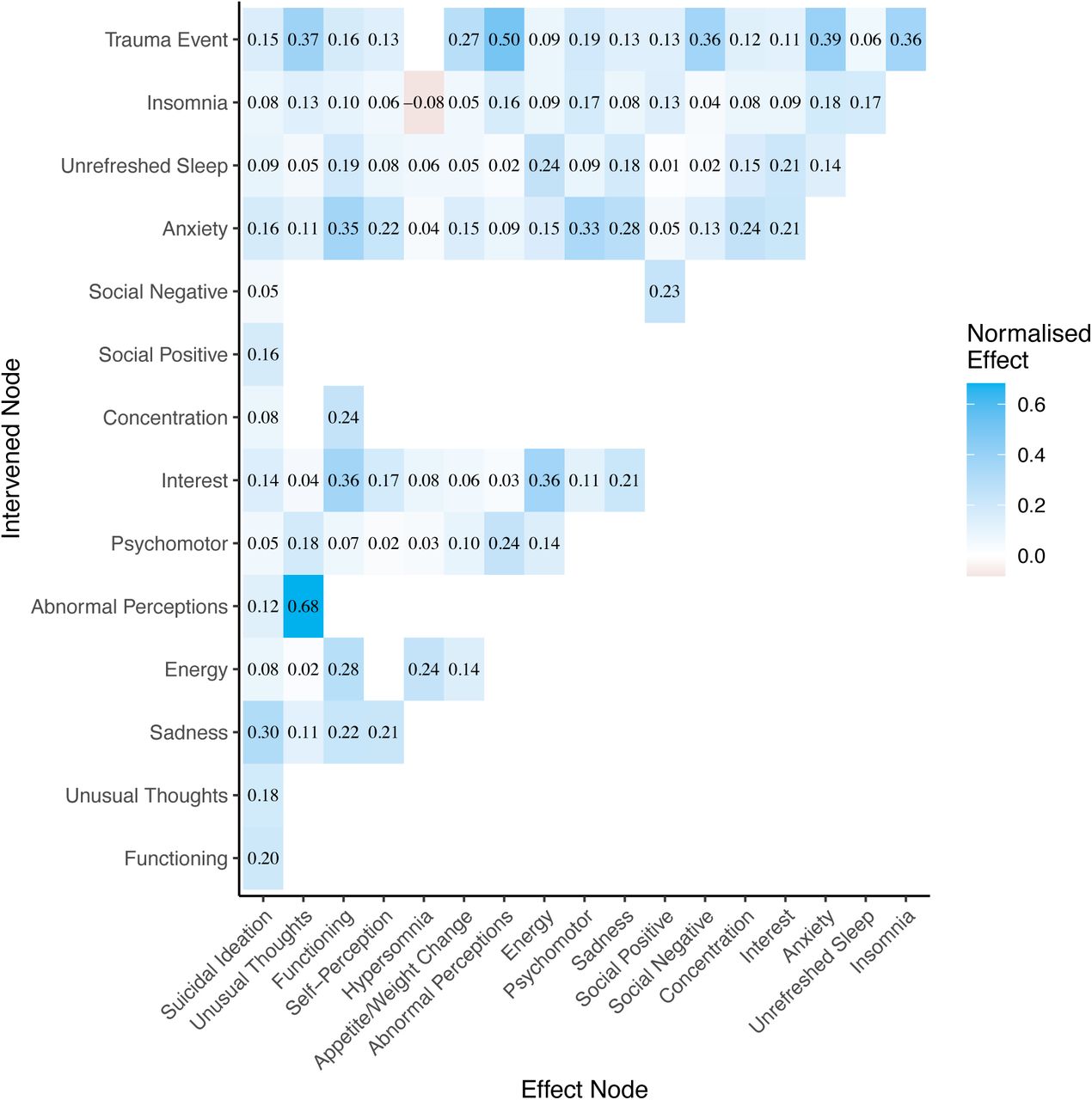 Factor-level average causal effects. This shows the median change in the effect nodes on a normalised scale given a 1-sigma change for all variables, except for experiencing a traumatic event which corresponds to a category change. We only show causal effects where zero is not within the IQR.