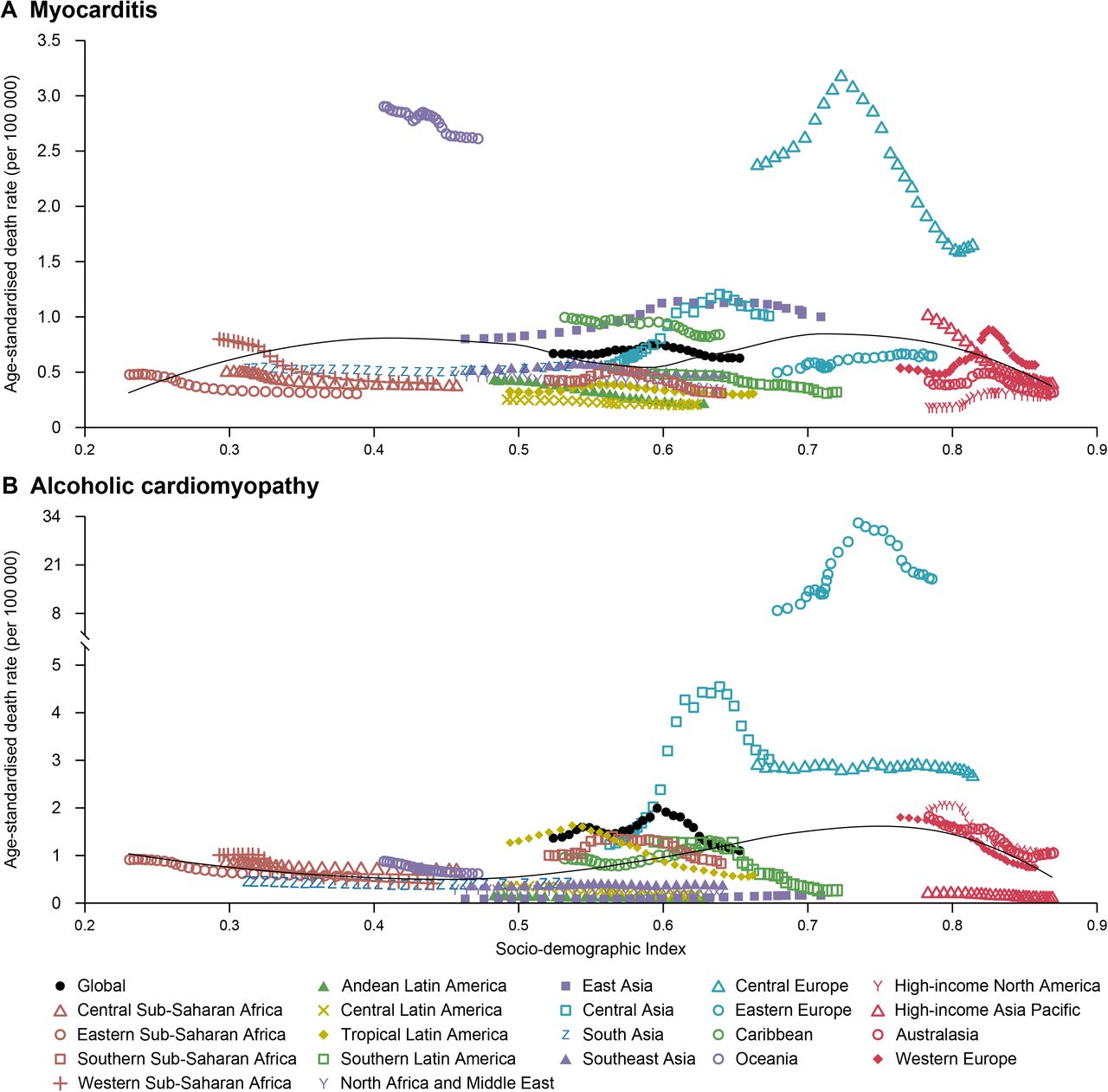 Temporal trends in age-standardised death rates of myocarditis (A) and alcoholic cardiomyopathy (B) for 21 world regions by SDI, both sexes, 1990-2017For each region, points from left to right depict estimates from each year from 1990 to 2017. SDI = Socio-demographic Index.