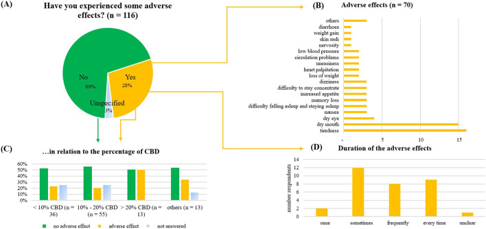 Adverse effects of the consumed CBD product, as reported by the consumers. (A) Adverse effect given in percentage (n = 116), (B) Further discrimination of the reported adverse effects, (C) Reported adverse effects in relation to the percentage of CBD in the product. (D) Duration of the reported adverse effects.