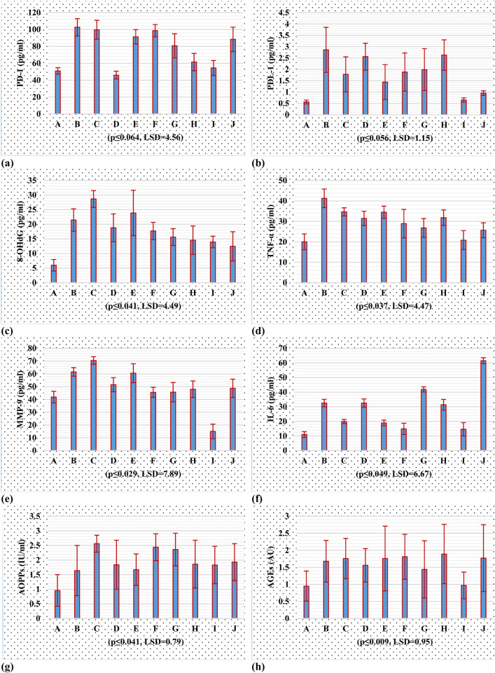 Tumor inhibitory potential of cannabinoids, in PD-1/PD-L1 and oxidative stresss; (A) PD-1 (B) PD-L1 (C) 8-OHdG (D) TNF-α (E) MMP-9 (F) IL-6 (G) AOPPs (H) AGEs, using rat breast cancer model.