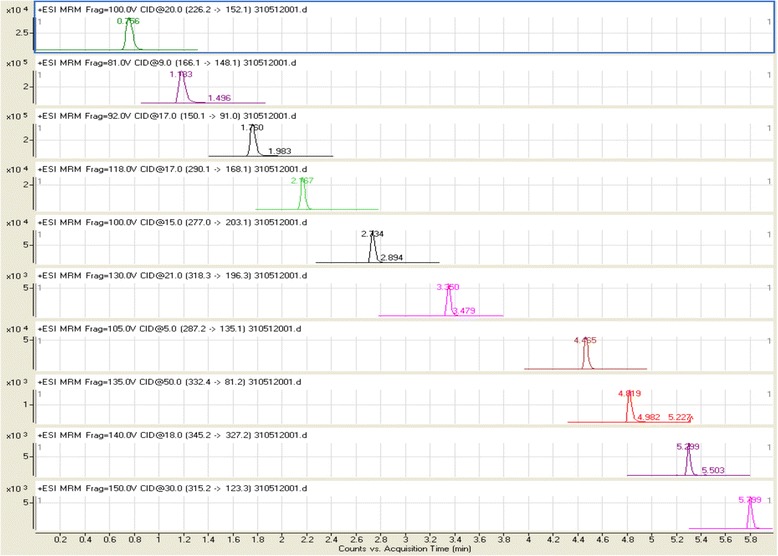 DYN-MRM-LC-MS/MS chromatogram showing delta retention time (Del RT,Δt) window for 10 spiked drugs of abuse in a single extract of human hair sample. From top: terbutaline, ephedrine, methamphetamine, benzoylecgonine, clenbuterol, THC-d3, boldenone, stanozolol-d3, THC acid and cannabidiol (THC).