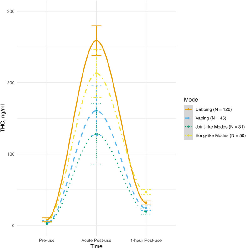 Plasma THC levels by mode of administration