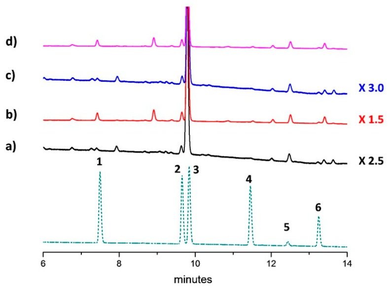 UHPLC chromatograms of inflorescences ethanol extracts from: (a) Uso-31 cultivar; (b) Felina 32 cultivar; (c) Ferimon cultivar; (d) Fedora 17 cultivar. For peaks identification, the chromatogram of a six-component cannabinoids standard (1–6) mixture has been carried out (bottom).