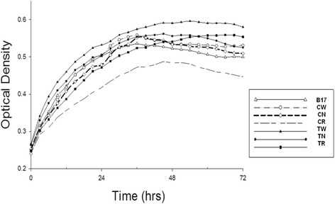 Growth curves of F. psychrophilum CSF 259–93 and THC 02–90 parent and passaged strains. Independent triplicates of each strain were grown statically in TYES broth at 16 °C with optical density measurements at 450–580 nm preceded by brief shacking. Abbreviations used: CW - F. psychrophilum CSF 259–93 parent strain, CN and CR – CSF 259–93 passaged 17 times with no and with rifampicin, respectively; B17 – rifampicin attenuated F. psychrophilum CSF 259-93B.17 strain [13]; TW - THC 02–90 parent strain and TN and TR – THC 02–90 passaged for 17 times with and without rifampicin, respectively