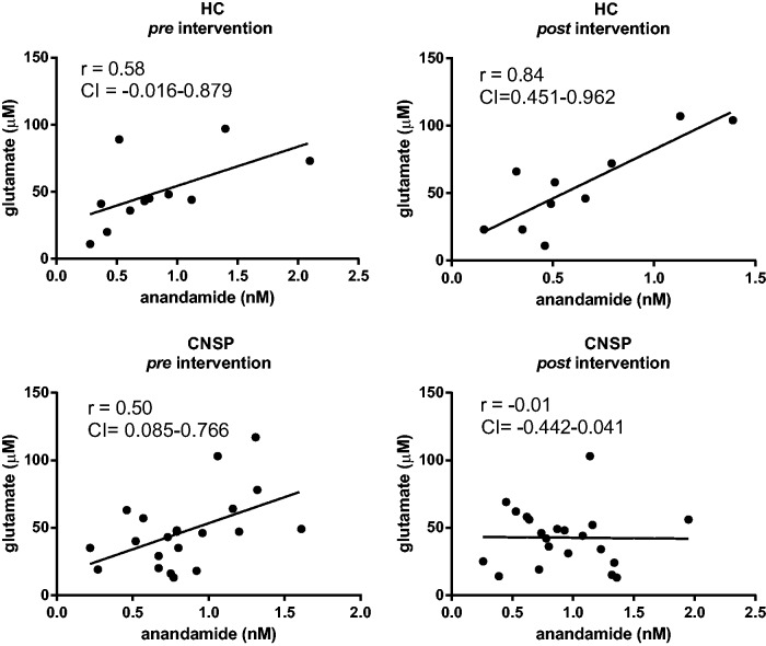 Scatterplots of anandamide and glutamate in HC (in the two upper panels) and in CNSP (in the two lower panels) pre and post 30-min arm cycling intervention, including Pearson’s r and 95% confidence interval.