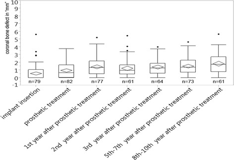 CBD in millimeters plotted over 10 years for the control group