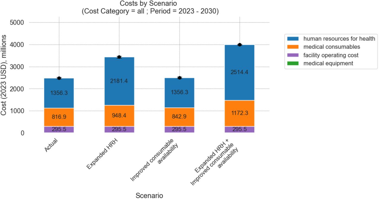 Estimated costs by cost category (undiscounted), 2023-2030.This figure presents the total cost by category for 8 years under four scenarios modelled. The black error bars represent the 95% confidence interval around the total cost. The values are measured in 2023 USD and are aggregated over the period without discounting.