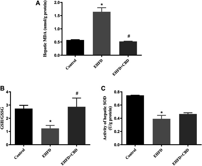 CBD treatment alleviated oxidative stress induced by EHFD diet. Mice were fed ethanol plus high-fat high cholesterol diet for 8 weeks with or without CBD treatment. Control mice were fed a standard chow diet. Levels of hepatic MDA (A). The ratio of hepatic GSH/GSSG (B). Activity of hepatic SOD (C). Values represent mean ± SEM (n = 6–8/group). *p < 0.05 vs the control group; #p < 0.05 vs the EHFD group.
