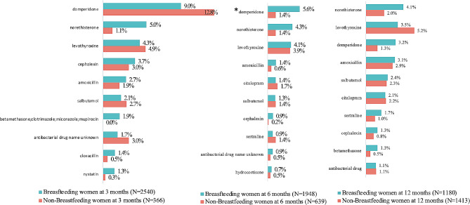 The 10 most common prescription medications used by breastfeeding mothers during the first 3 months, 3 to 6 months, and 6 to 12 months in the CHILD Cohort Study. Usage compared to non-breastfeeding mothers. * denotes statistical significance