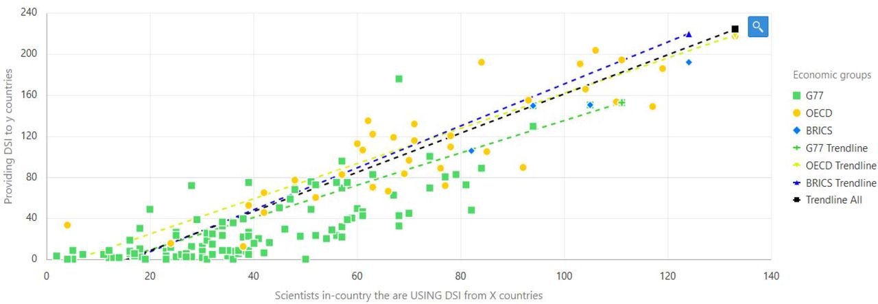 Relationship between use and provision of DSI. The x-axis displays the use of DSI by a country’s scientists and the y-axis displays the provisioning of DSI by a given country. An interactive chart is available on the web platform under graph 6.3.