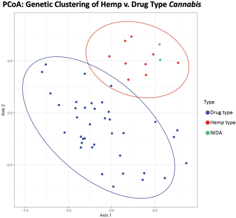 Principal coordinates analysis of genetic distance among samples. Samples clustering together are more closely related. The ellipses represent 95% confidence intervals for each group (Cultivated hemp = orange, Wild hemp = yellow, NIDA = blue, High CBD = pink, Sativa = red, Hybrid = green, Indica = purple). Approximately 24% of the genetic variation in these groups is shown (Axis 1 = 13.02% and Axis 2 = 11.17%).