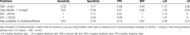 Diagnostic performance of ASGE high probability criteria and their individual predictors for choledocholithiasis.