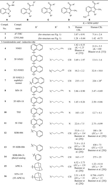 Affinities of investigated compounds at human CB1 and CB2 receptors