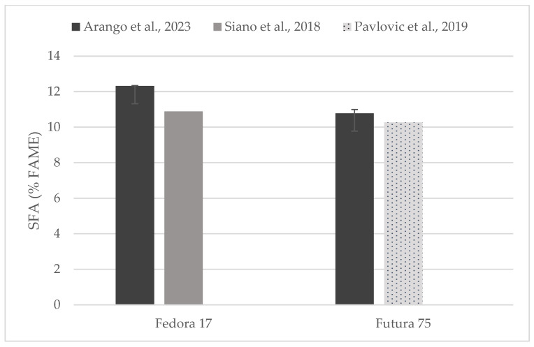 Content of saturated fatty acids (% of FAME) in seeds of Fedora 17 and Futura 75 varieties in comparison with the literature [31,35].
