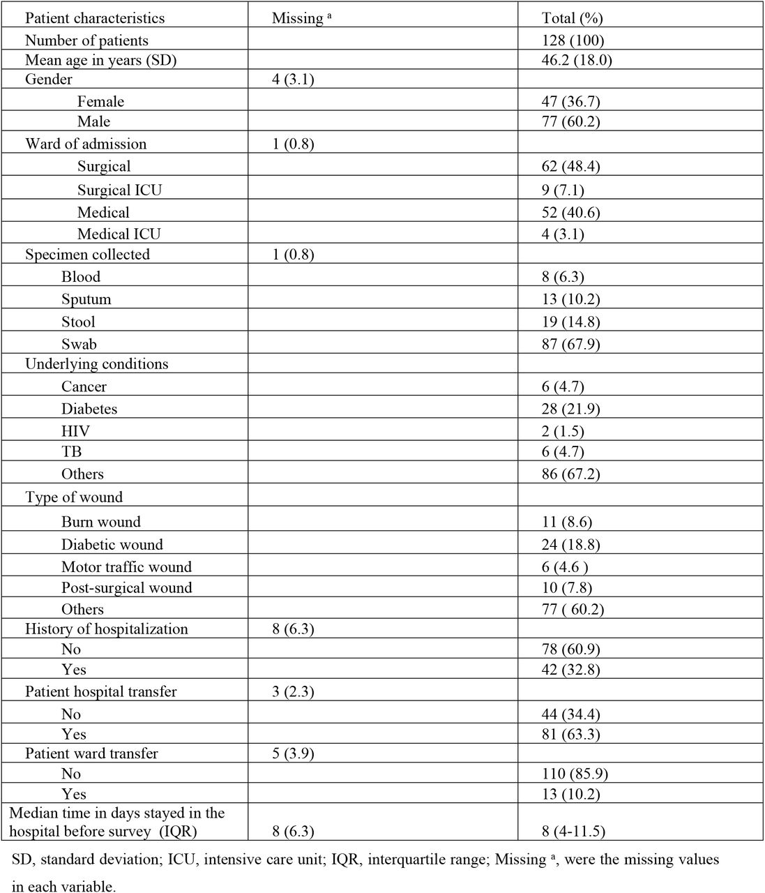 Demographic and clinical characteristics of patients that samples were taken from