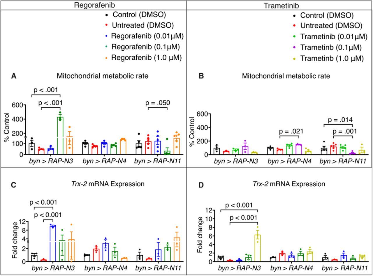 Effects of regorafenib and trametinib on mitochondrial metabolic activity and Trx-2 mRNA expression.(A-B) Metabolic activity of larvae treated with regorafenib and trametinib (n = 3 to 5 sample replicates per group). (C-D) Trx-2 gene expression levels of larvae treated with regorafenib and trametinib (n = 3 to 5 sample replicates per group). In (A-D), data are presented as mean ± SEM. p < 0.05 (one-way ANOVA with Tukey’s multiple-comparison test).