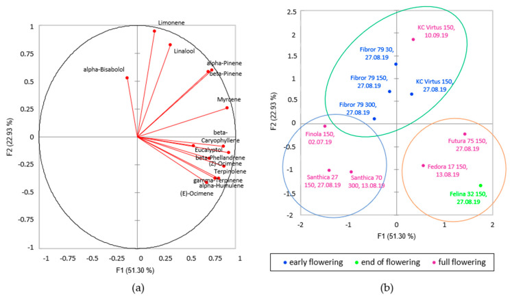 PCA of the terpene profile of the different hemp cultivars; (a) direction of each analysed compound on the first two principal components; (b) biplot of the first two principal components of PCA. Colours represent the phenological stage.