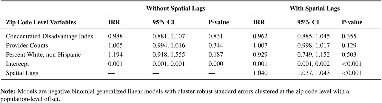 Associations between total telemedicine-approved medical cannabis patients and concentrated disadvantage index controlling for qualified medical cannabis providers, percent population white non-Hispanic, and spatial distribution