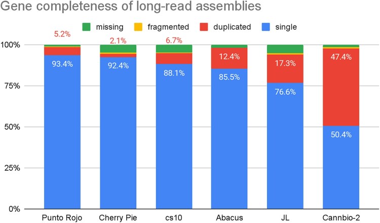 Completeness of long-read Cannabis assemblies. BUSCO scores are expressed in percent of total plant orthologs, with different colour labels for single, duplicated, fragmented and missing genes. Previously published assemblies were newly evaluated with the eudicots_odb10 5.4.6 dataset.