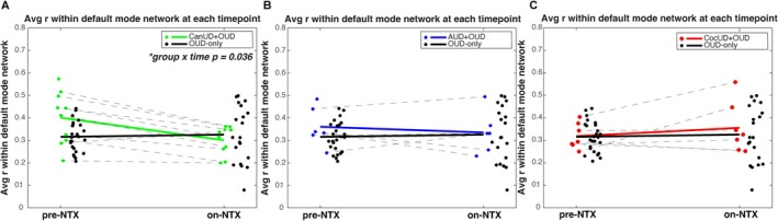 Inter‐ and intragroup comparisons before and after NTX within DMN. Average individual Pearson correlation values averaged across the DMN per subject at each time point. Dots represent each subject with solid lines representing average values in (A) CanUD+OUD, (B) AUD + OUD and (C) CocUD+OUD. Dashes determine repeat measures. Significance determined by ANOVA, with only CanUD+OUD having a significant group × time effect. Intragroup significance determined by two‐sample t‐test with only CanUD+OUD group reaching significance (Table 5).