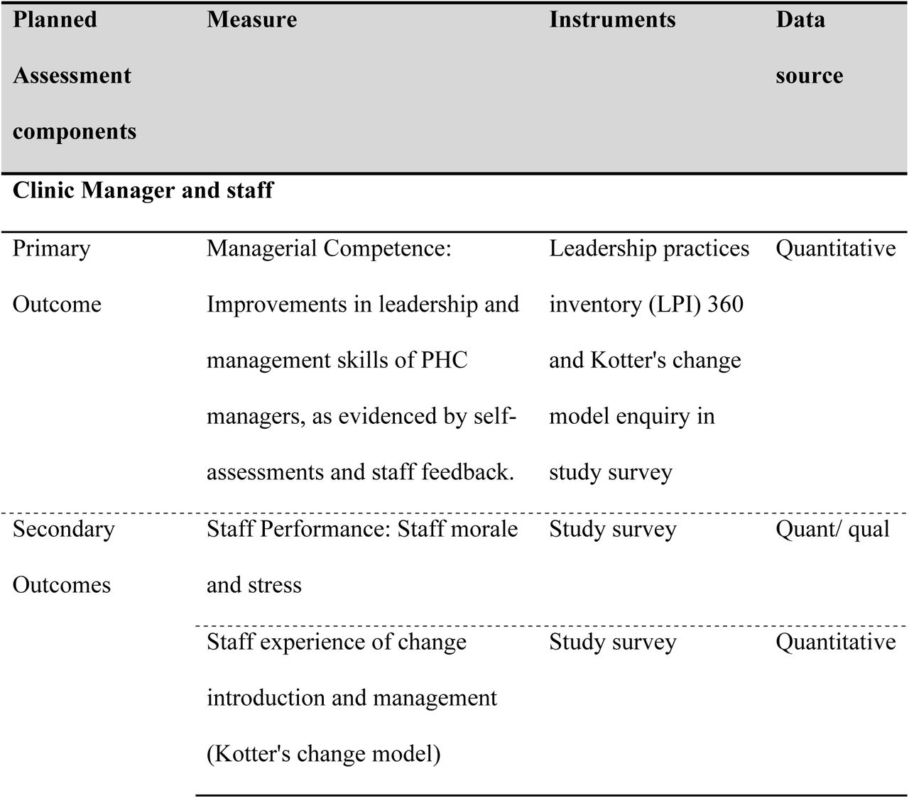 Realised key performance indicators aligned with planned data sources and analysis plan