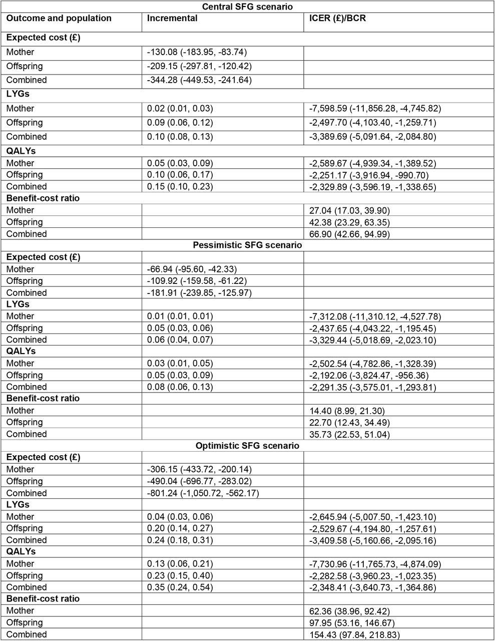 Probabilistic primary and secondary incremental outcomes and incremental cost-effectiveness ratios (ICERs) for maternal lifetime, infant childhood up to age 15, and combined mother and infant, for three SFG scenarios vs comparator