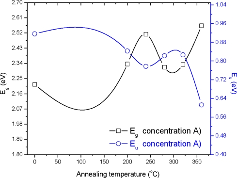 Variation of the optical energy band gap (Eg) and Urbach energy (Eu) with annealing temperature for concentration A.