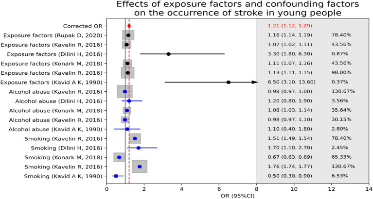 Effects of exposure factors (cannabis abuse) and confounding factors (smoking or alcohol abuse) on the occurrence of stroke in young people.