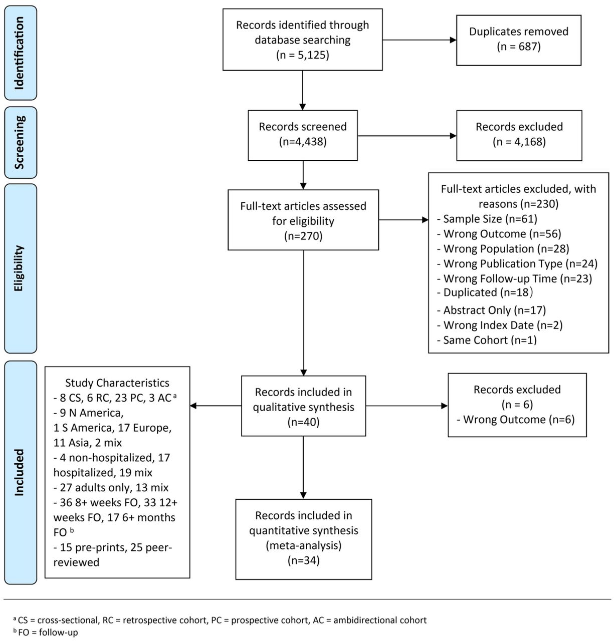 PRISMA flow diagram.Note: Additional study characteristics of all included studies are listed in the box in the bottom left.