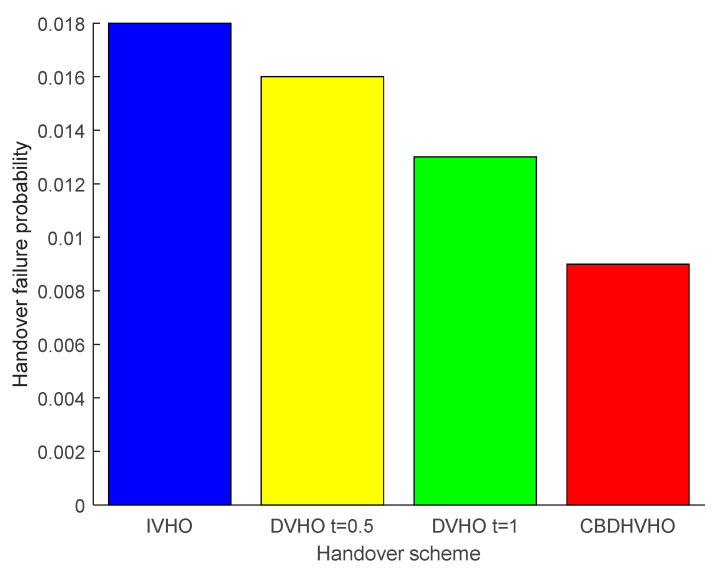 Comparison of the handover failure probabilities of the proposed I-VHO, D-VHO, and CBDHVHO schemes.