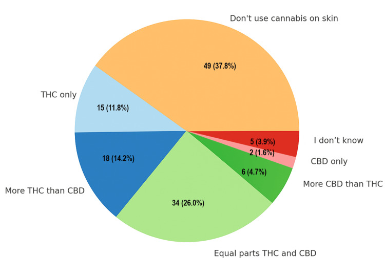 Composition of topical cannabis products used. Data are presented as the number and percentage of respondents (N, %).CBD: cannabidiol; THC: tetrahydrocannabinol.