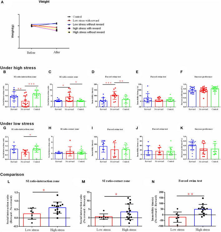 The effect of reward on depression-like behavior and stress resilience under the different intensities of stress. (A) Body weight. (B–F) The results of the behavior test under high stress. (G–K) The results of the behavior test under low stress. (L–N) Comparison of the difference between the reward group and the non-reward group under different stress intensities. (B, G, L) Social interaction ratio in the interaction zone. (C, H, M) Social interaction ratio in the corner zone. (D, I, N) Immobility time. (E, J) Immobility latency in the forced swim test. (F, K) Sucrose preference. *p < 0.05, **p < 0.01, and ***p < 0.001. Under high stress, reward group, n = 15; non-reward group, n = 16; control group, n = 15; under low stress, reward group, n = 7; non-reward group, n = 8; control group, n =15. Error bars in figures represent S.D.
