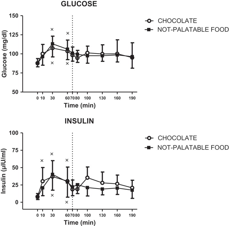 Changes of circulating levels of glucose (top panel) and insulin (bottom panel) in PWS patients after breakfast (at the left of the dotted vertical line, i.e. T0-T70) and chocolate or non-palatable meal (at the right of the dotted vertical line, i.e. T70-T190) during the hedonic and non-palatable sessions of eating, respectively. Breakfast was consumed from T0 to T10, while chocolate or non-palatable meal from T70 to T80 after a sensorial exposure of the foods and view of pictures of chocolate-made foods (in the hedonic session) or landscapes and nature (in the non-palatable session) from T60 to T70. See the text for further details. Values are expressed as mean ± SD. × p < 0.05 vs the corresponding T0 or T60 value.