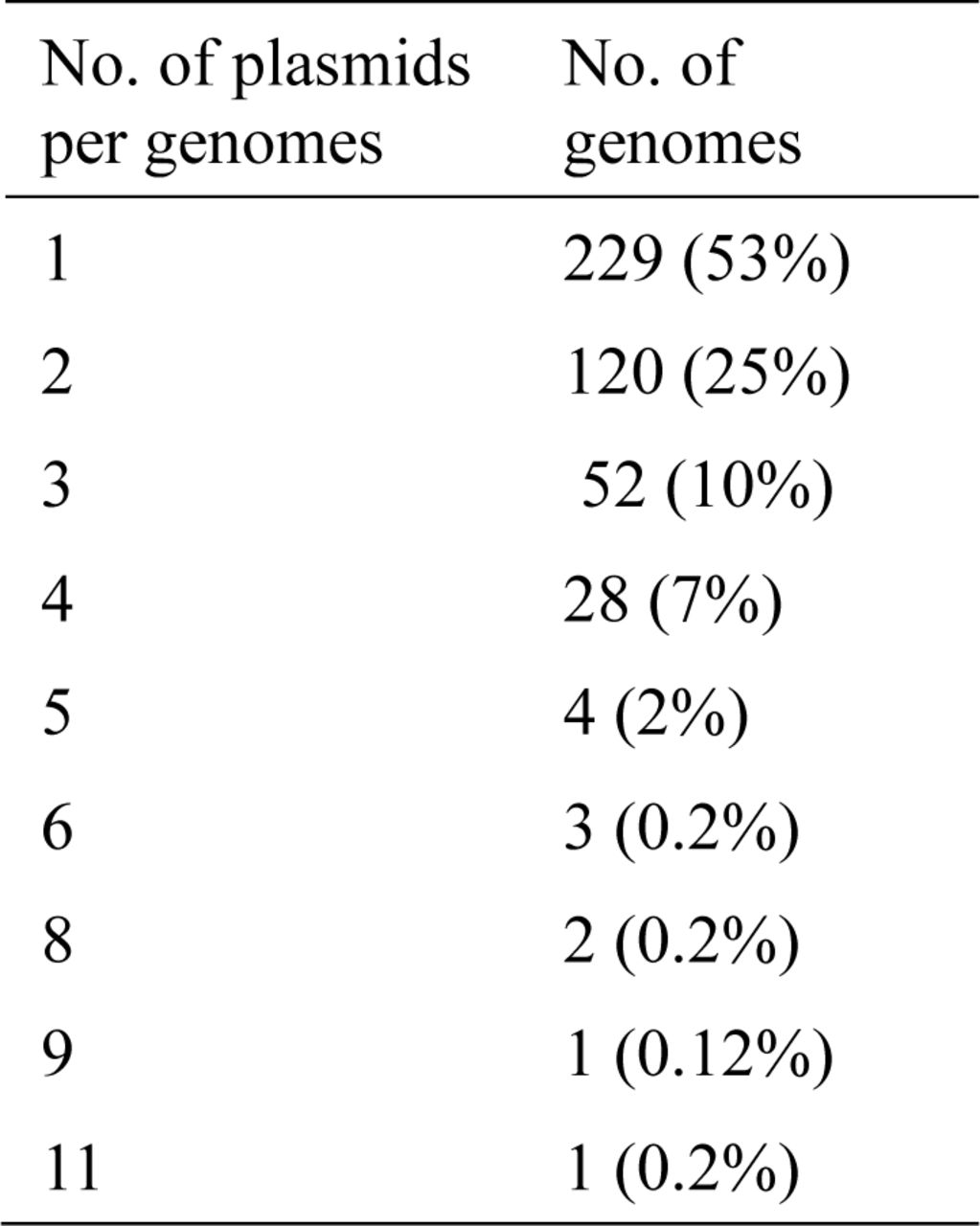 Number of plasmids found in 440 unique BioSamples and/or strain names