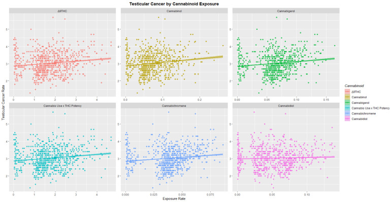 Testicular cancer incidence rates by cannabinoid exposure.