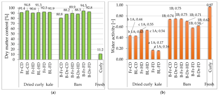 Dry matter content (a) and water activity (b) of kale leaves and kale bars. Designations: Fr—fresh kale, BL—blanching kale, CD—convection drying, HD—convection–infrared–ultrasonic drying, and FD—freeze-drying. Homogeneous groups for kale leaves: a–c—effect of drying method, 1A–1B—differences between the product (dried kale leaves, dried bars). No letters next to the values indicate no statistically significant differences at p = 0.05.