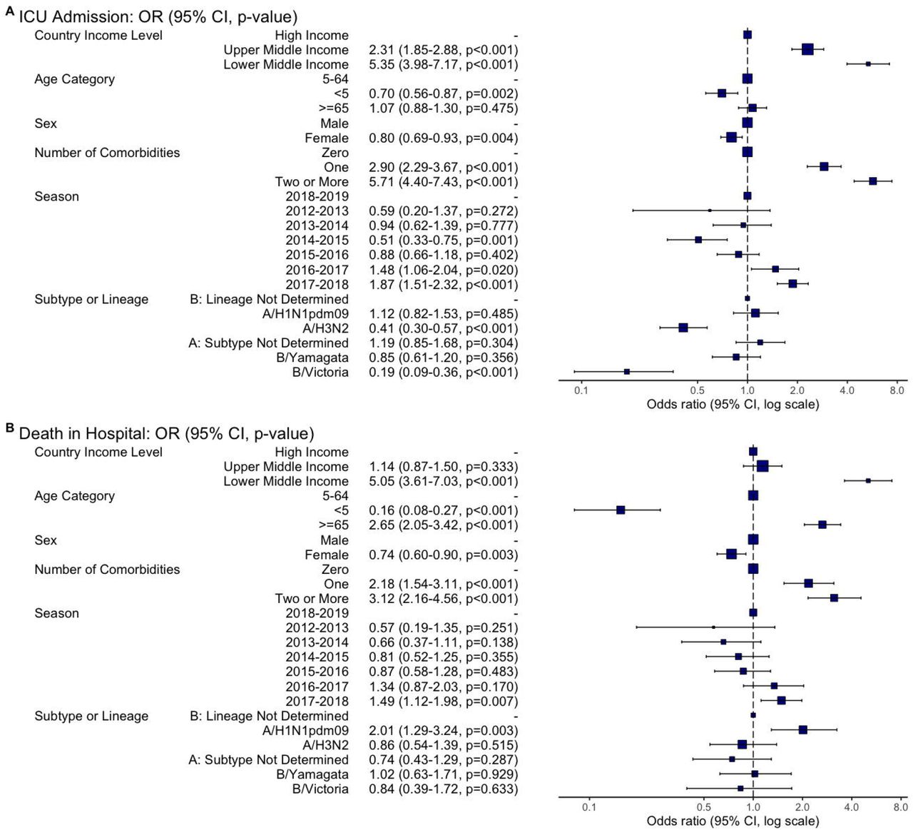 Risk factors for (A) intensive care unit admission and (B) in-hospital death among patients hospitalized with laboratory-confirmed influenza